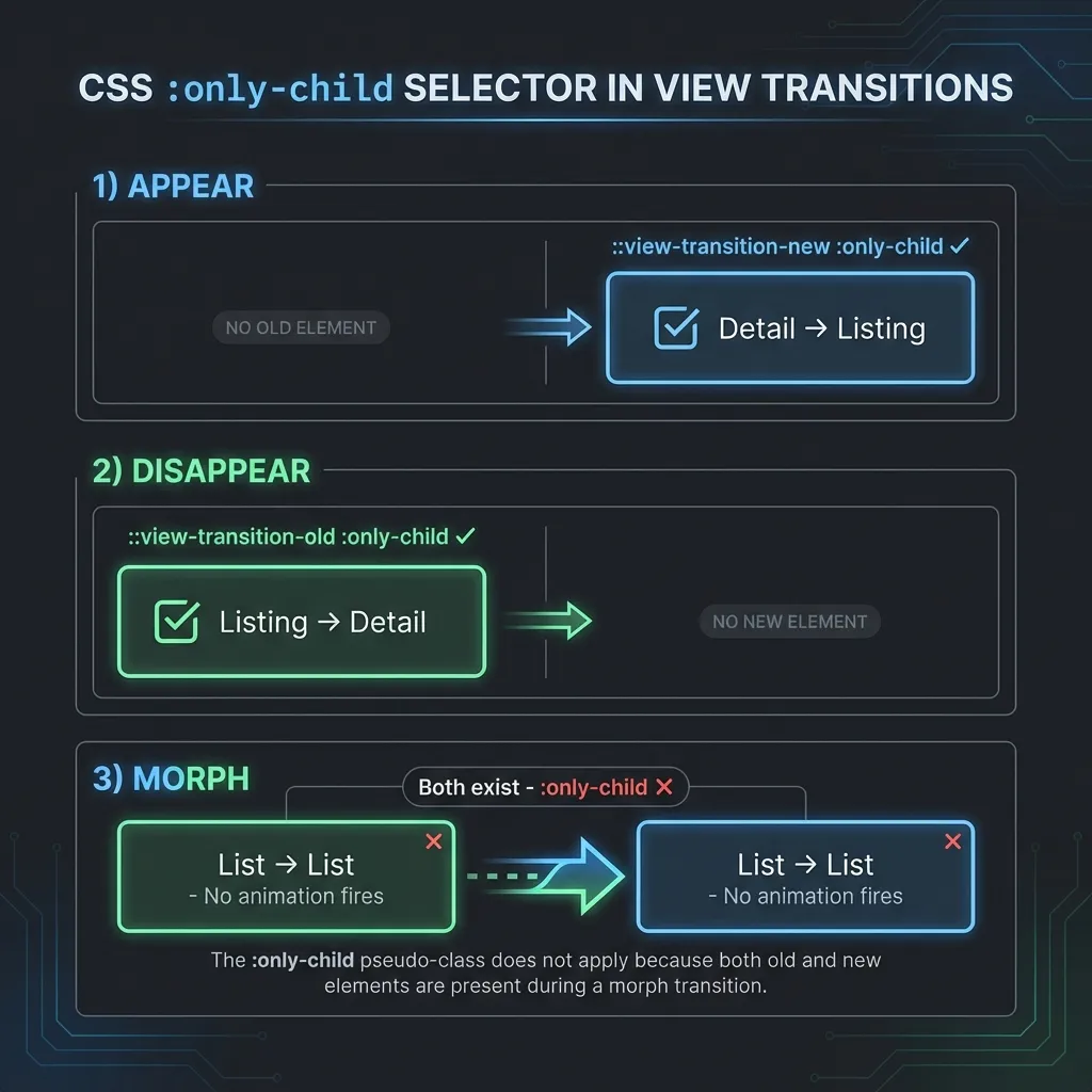 Diagram explaining how :only-child detects appear, disappear, and morph scenarios